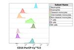 CD16 Antibody in Flow Cytometry (Flow)