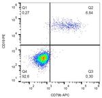 CD79b Antibody in Flow Cytometry (Flow)