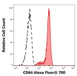 CD64 Antibody in Flow Cytometry (Flow)