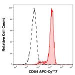 CD64 Antibody in Flow Cytometry (Flow)