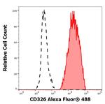 CD326 (EpCAM) Antibody in Flow Cytometry (Flow)