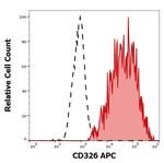 CD326 (EpCAM) Antibody in Flow Cytometry (Flow)