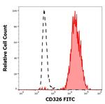 CD326 (EpCAM) Antibody in Flow Cytometry (Flow)