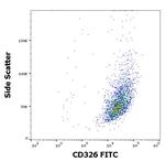 CD326 (EpCAM) Antibody in Flow Cytometry (Flow)