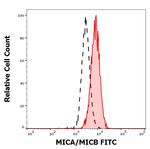 MICA/B Antibody in Flow Cytometry (Flow)