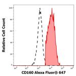 CD160 Antibody in Flow Cytometry (Flow)