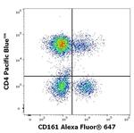 CD161 Antibody in Flow Cytometry (Flow)