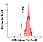 CD161 Antibody in Flow Cytometry (Flow)