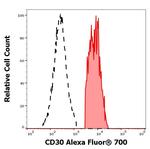 CD30 Antibody in Flow Cytometry (Flow)