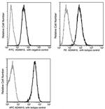 ADAM15 Antibody in Flow Cytometry (Flow)