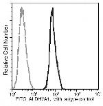 ALDH7A1 Antibody in Flow Cytometry (Flow)