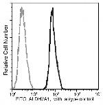 ALDH7A1 Antibody in Flow Cytometry (Flow)