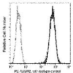 ASGR2 Antibody in Flow Cytometry (Flow)