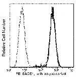 BACE1 Antibody in Flow Cytometry (Flow)