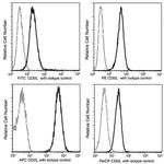 CD55 Antibody in Flow Cytometry (Flow)