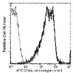 CD55 Antibody in Flow Cytometry (Flow)