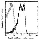 CD55 Antibody in Flow Cytometry (Flow)