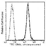 GBA3 Antibody in Flow Cytometry (Flow)