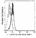 IFNAR2 Antibody in Flow Cytometry (Flow)