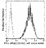 CD213a2 (IL-13Ra2) Antibody in Flow Cytometry (Flow)