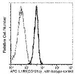 IL1R1 Antibody in Flow Cytometry (Flow)