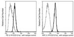 IL1R1 Antibody in Flow Cytometry (Flow)