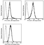 LDLR Antibody in Flow Cytometry (Flow)