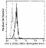 LILRA3 Antibody in Flow Cytometry (Flow)