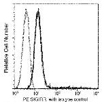 SIGIRR Antibody in Flow Cytometry (Flow)