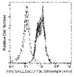 CD170 (Siglec F) Antibody in Flow Cytometry (Flow)