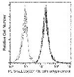 CD170 (Siglec F) Antibody in Flow Cytometry (Flow)