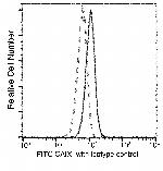 Carbonic Anhydrase IX Antibody in Flow Cytometry (Flow)