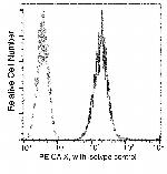 Carbonic Anhydrase IX Antibody in Flow Cytometry (Flow)