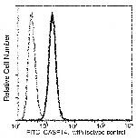 Caspase 14 Antibody in Flow Cytometry (Flow)