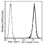 HSP27 Antibody in Flow Cytometry (Flow)