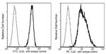 IL-33 Antibody in Flow Cytometry (Flow)