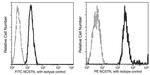 Nicastrin Antibody in Flow Cytometry (Flow)