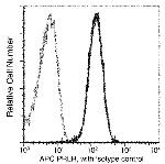 Prolactin Receptor Antibody in Flow Cytometry (Flow)