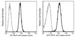 Prolactin Receptor Antibody in Flow Cytometry (Flow)