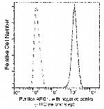 Arginase 1 Antibody in Flow Cytometry (Flow)