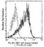 CD7 Antibody in Flow Cytometry (Flow)