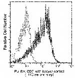 CD7 Antibody in Flow Cytometry (Flow)