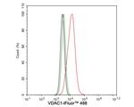 VDAC Antibody in Flow Cytometry (Flow)