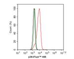 p38 MAPK Antibody in Flow Cytometry (Flow)