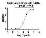 Daclizumab Humanized Antibody in ELISA (ELISA)