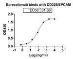 Edrecolomab Antibody in ELISA (ELISA)