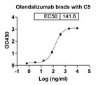 Olendalizumab Humanized Antibody in ELISA (ELISA)