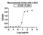 Mavezelimab Humanized Antibody in ELISA (ELISA)