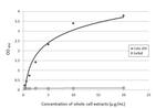 CA19-9 Antibody in ELISA (ELISA)