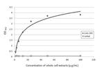 CA19-9 Antibody in ELISA (ELISA)